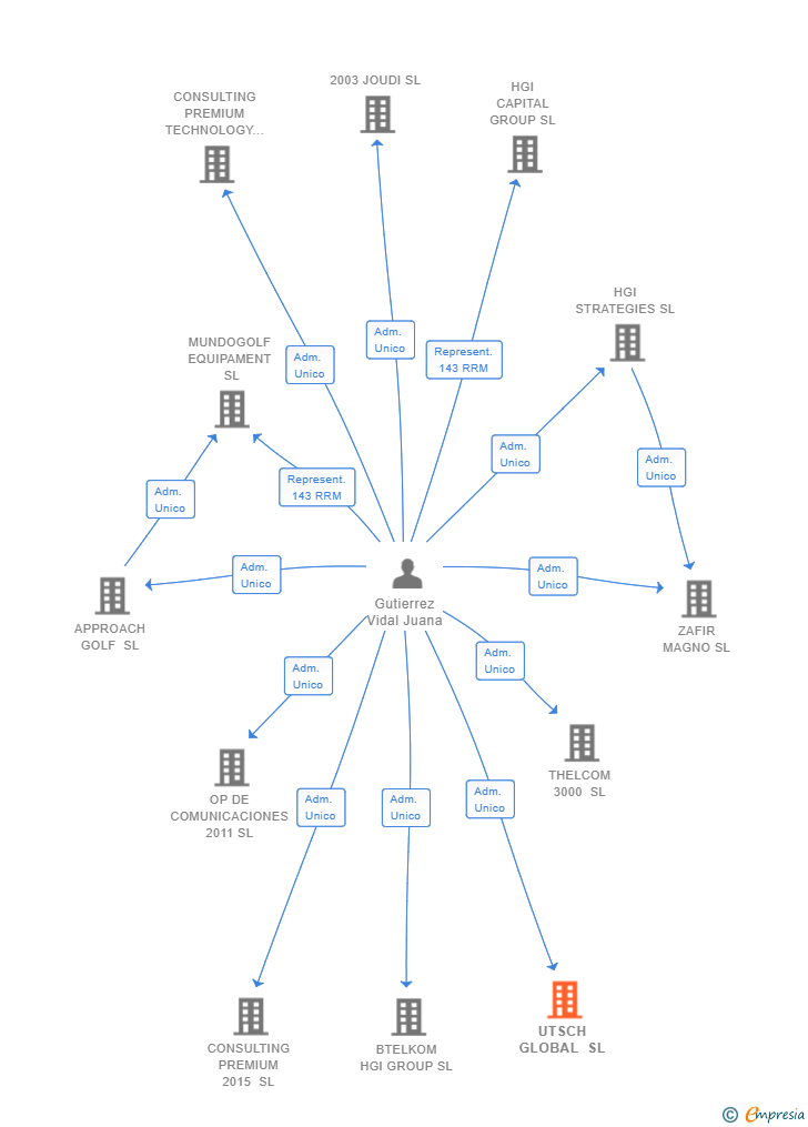 Vinculaciones societarias de UTSCH GLOBAL SL