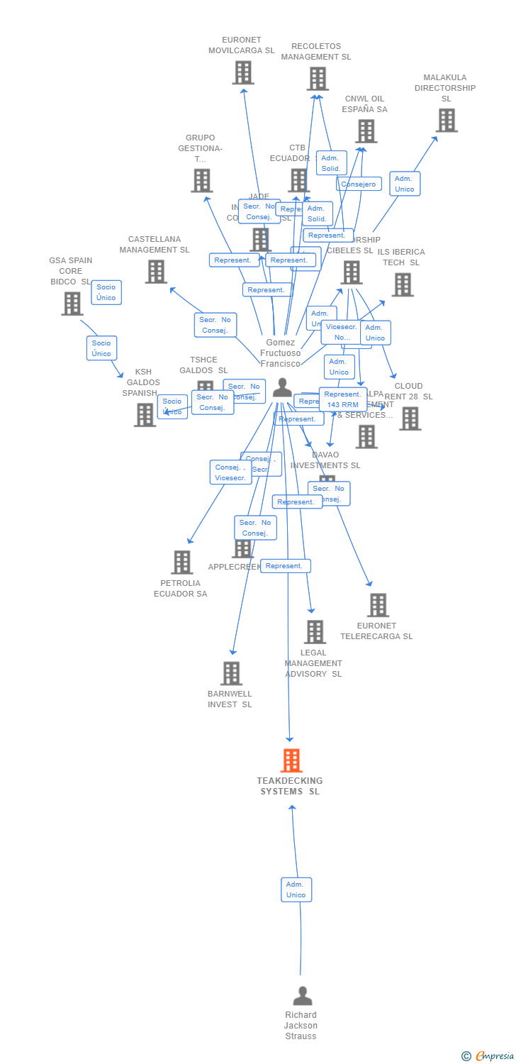 Vinculaciones societarias de TEAKDECKING SYSTEMS SL