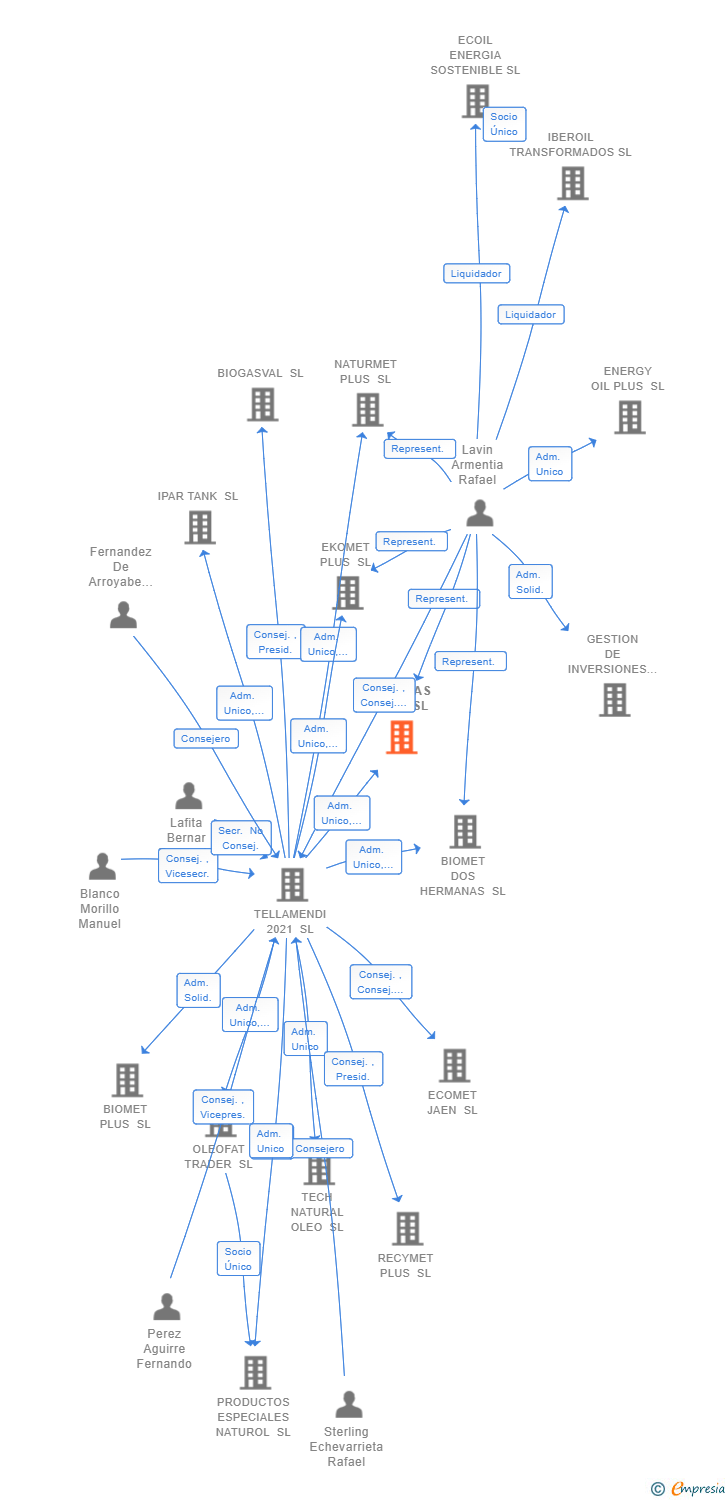 Vinculaciones societarias de RECYGAS PLUS SL