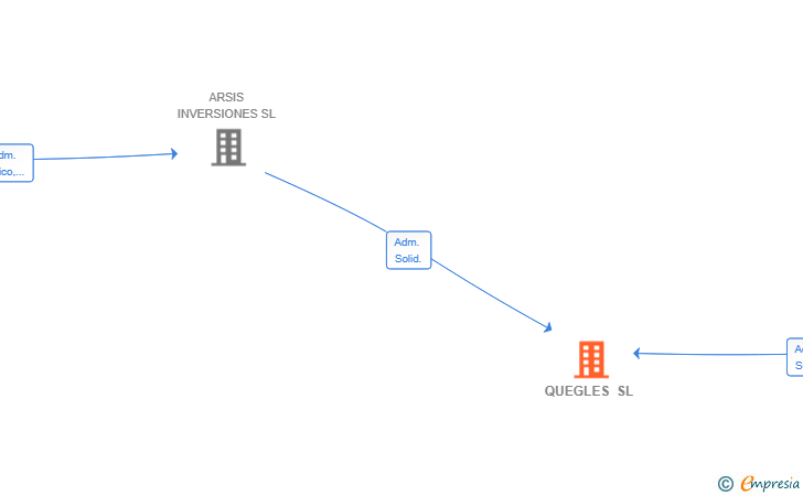 Vinculaciones societarias de QUEGLES SL