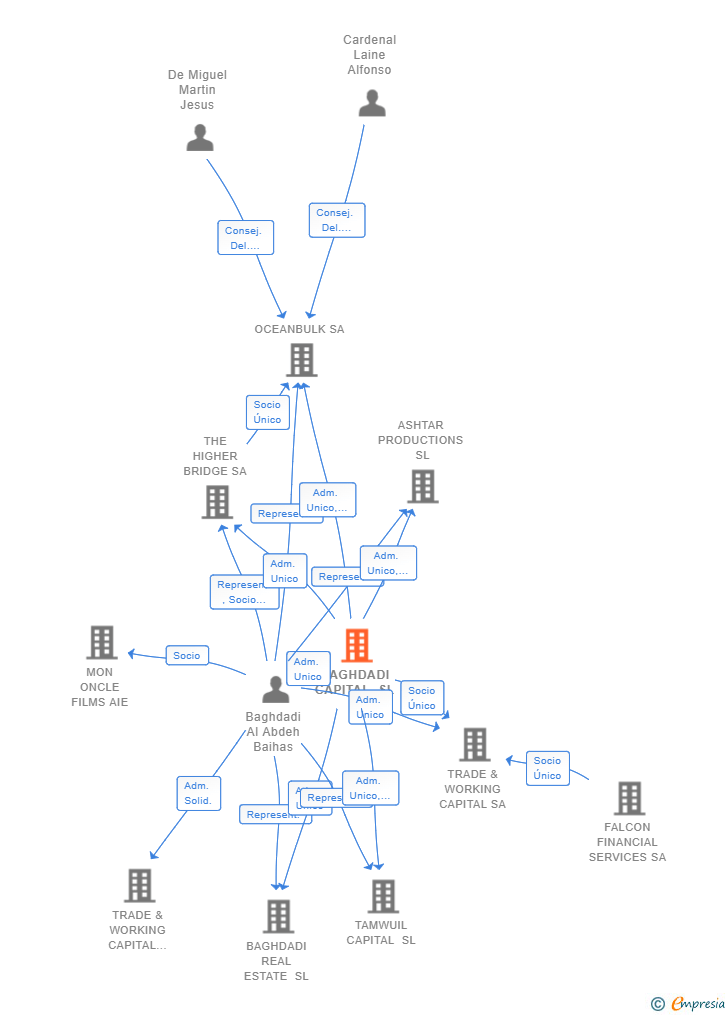 Vinculaciones societarias de BAGHDADI CAPITAL SL