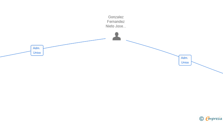 Vinculaciones societarias de ZELARCON SL