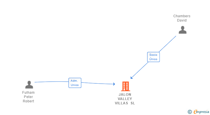 Vinculaciones societarias de JALON VALLEY VILLAS SL