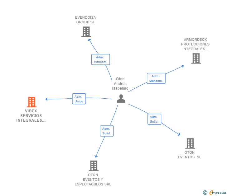 Vinculaciones societarias de VIBEX SERVICIOS INTEGRALES SL