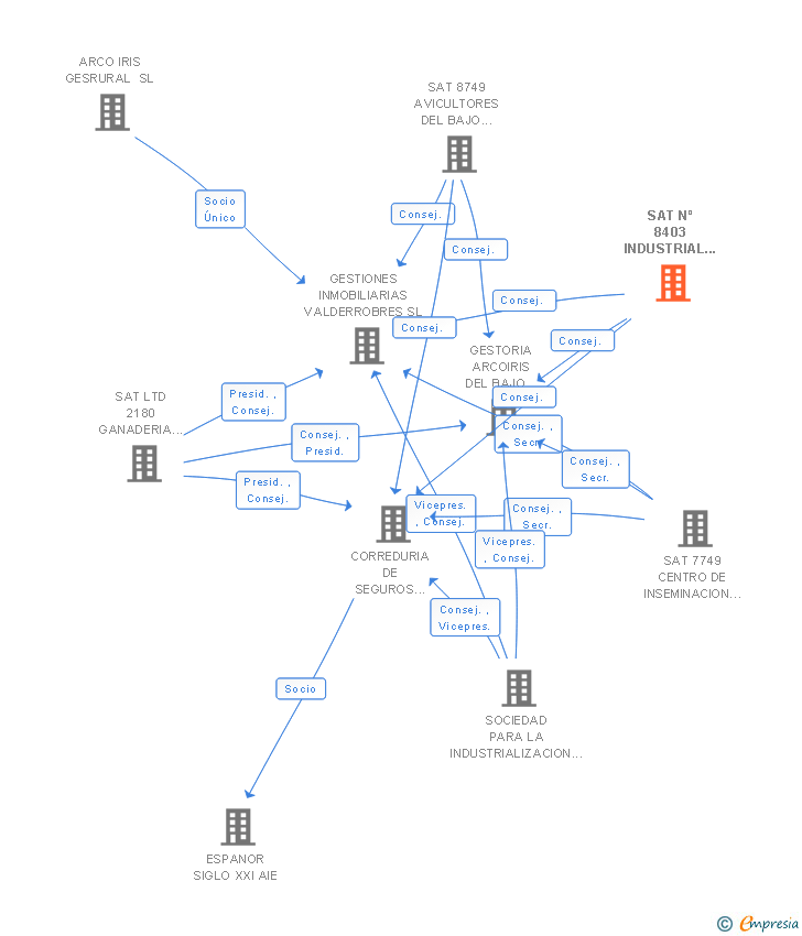 Vinculaciones societarias de SAT Nº 8403 INDUSTRIAL DEL CONEJO -INCO SAT