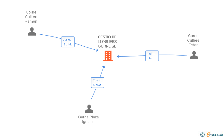 Vinculaciones societarias de GESTIO DE LLOGUERS GORNE SL