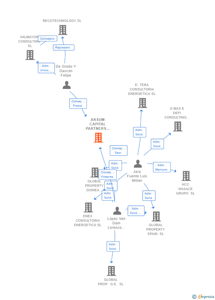 Vinculaciones societarias de AKSUM CAPITAL PARTNERS SL