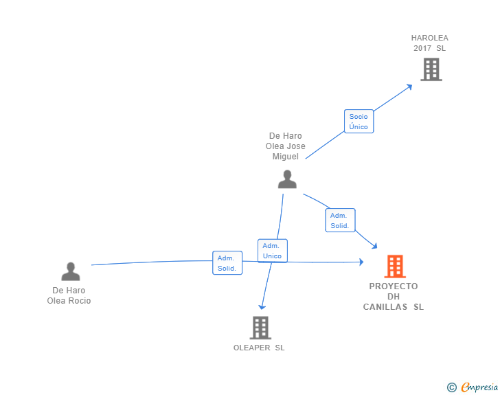 Vinculaciones societarias de PROYECTO DH CANILLAS SL
