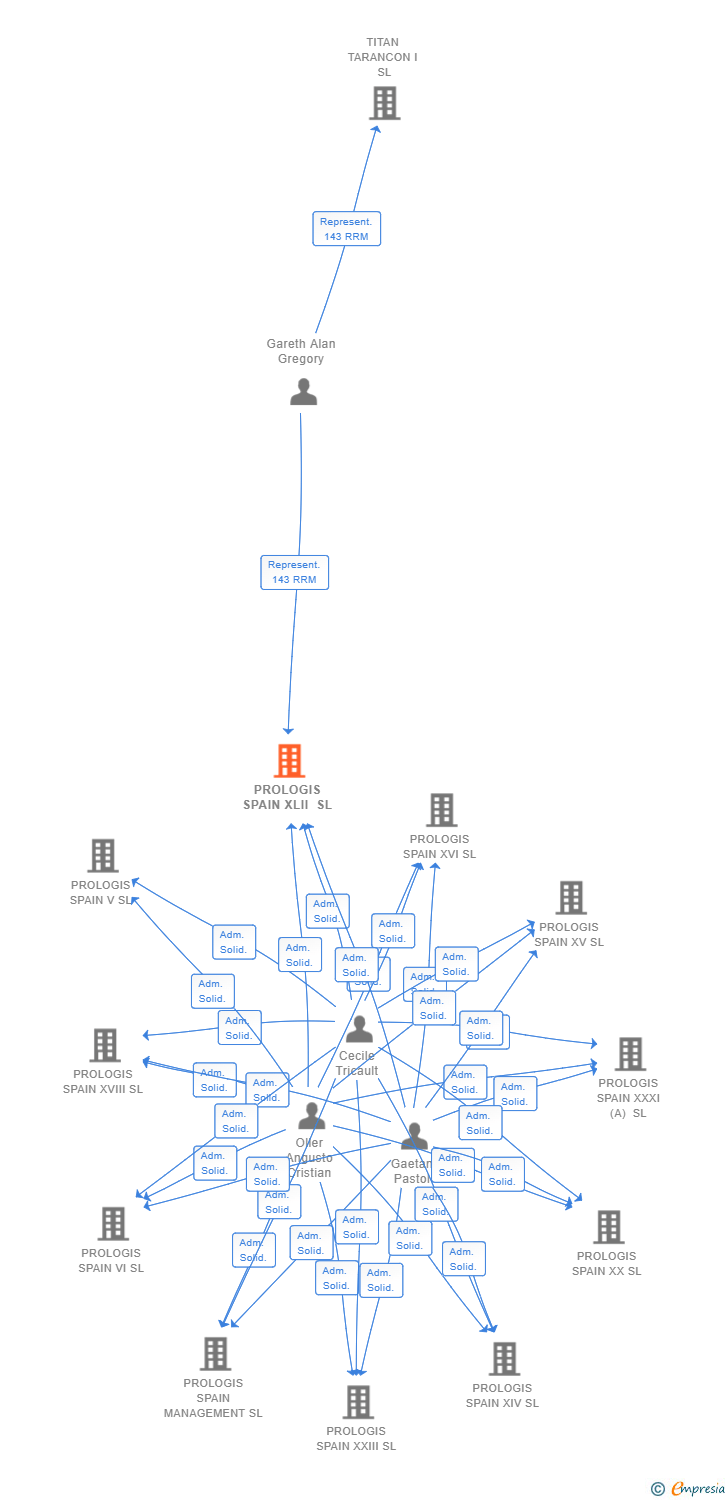 Vinculaciones societarias de PROLOGIS SPAIN XLII SL
