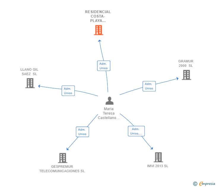 Vinculaciones societarias de RESIDENCIAL COSTA-PLAYA MOJACAR SL