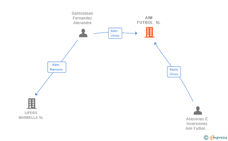 Vinculaciones societarias de AIM FUTBOL SL