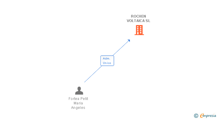 Vinculaciones societarias de ROCHEN VOLTAICA SL (EXTINGUIDA)