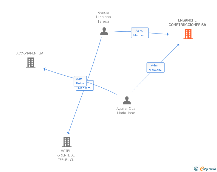 Vinculaciones societarias de ENSANCHE CONSTRUCCIONES SA