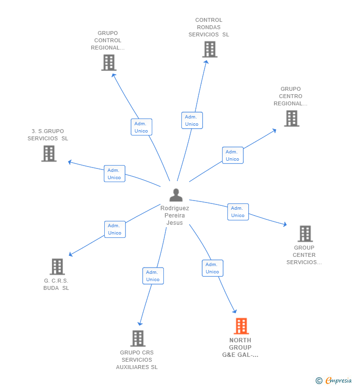 Vinculaciones societarias de NORTH GROUP G&E GAL-EUSK SERVICIOS INTEGRALES PARA EMPRESAS SL