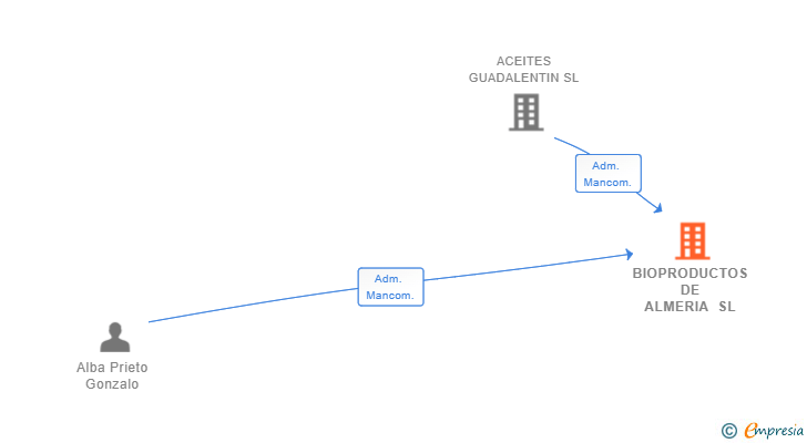 Vinculaciones societarias de BIOPRODUCTOS DE ALMERIA SL