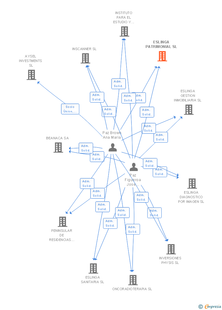 Vinculaciones societarias de ESLINGA PATRIMONIAL SL
