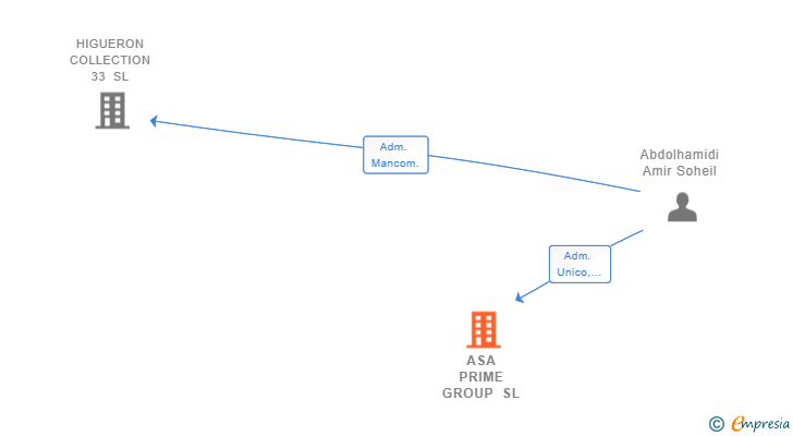 Vinculaciones societarias de ASA PRIME GROUP SL