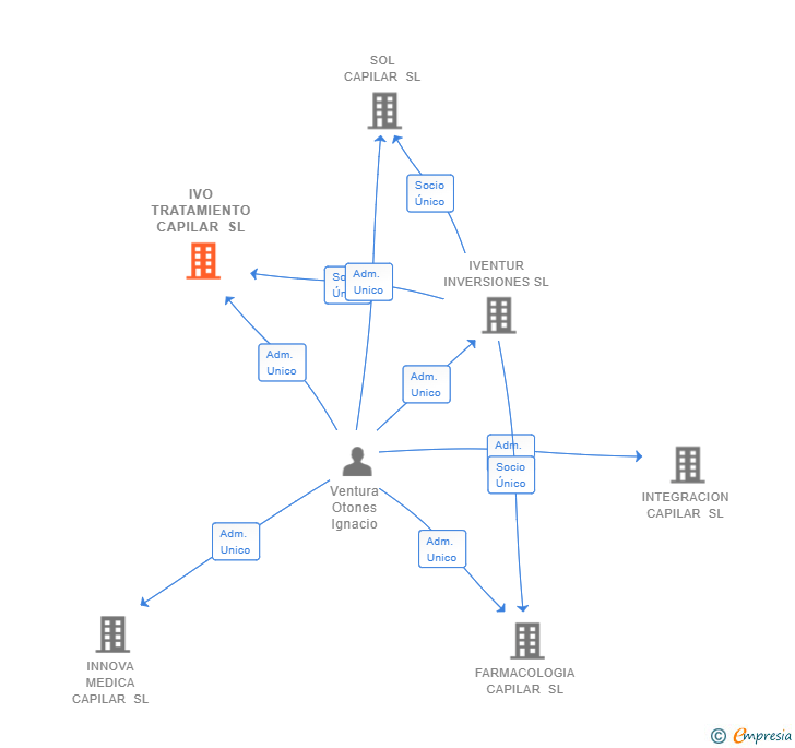 Vinculaciones societarias de IVO TRATAMIENTO CAPILAR SL