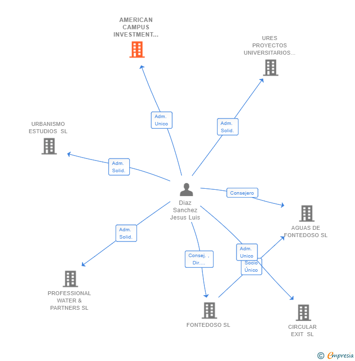 Vinculaciones societarias de AMERICAN CAMPUS INVESTMENT SL