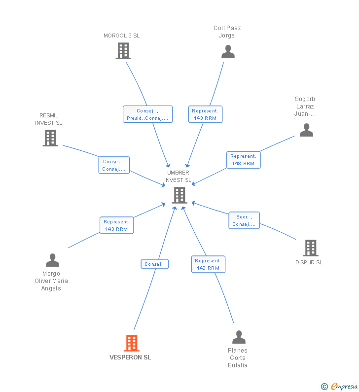 Vinculaciones societarias de VESPERON SL