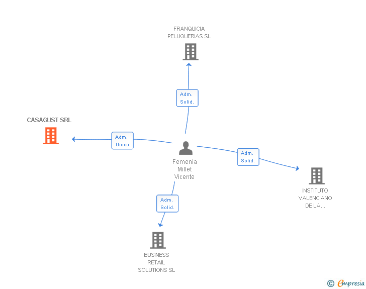 Vinculaciones societarias de CASAGUST SRL