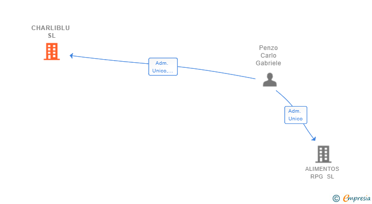 Vinculaciones societarias de CHARLIBLU SL