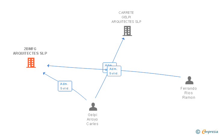 Vinculaciones societarias de 2BMFG ARQUITECTES SLP