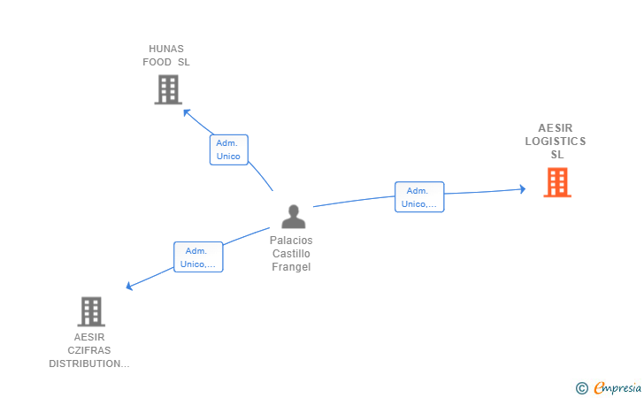 Vinculaciones societarias de AESIR LOGISTICS SL