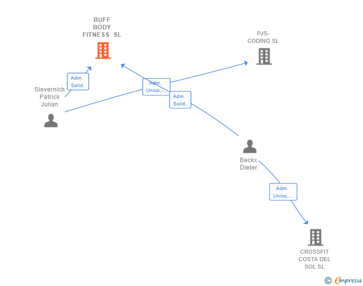 Vinculaciones societarias de BUFF BODY FITNESS SL
