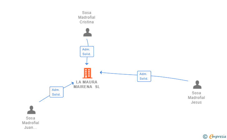 Vinculaciones societarias de LA MAURA MAIRENA SL
