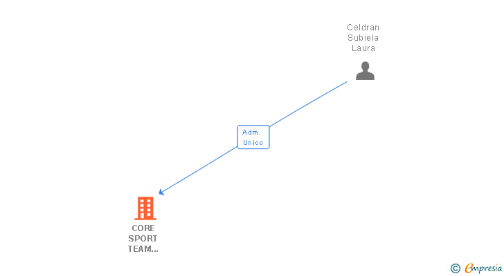 Vinculaciones societarias de CORE SPORT TEAM COMPANY SL