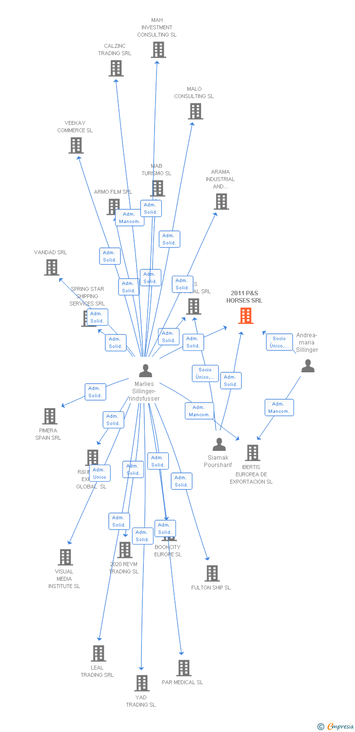 Vinculaciones societarias de 2011 P&S HORSES SRL