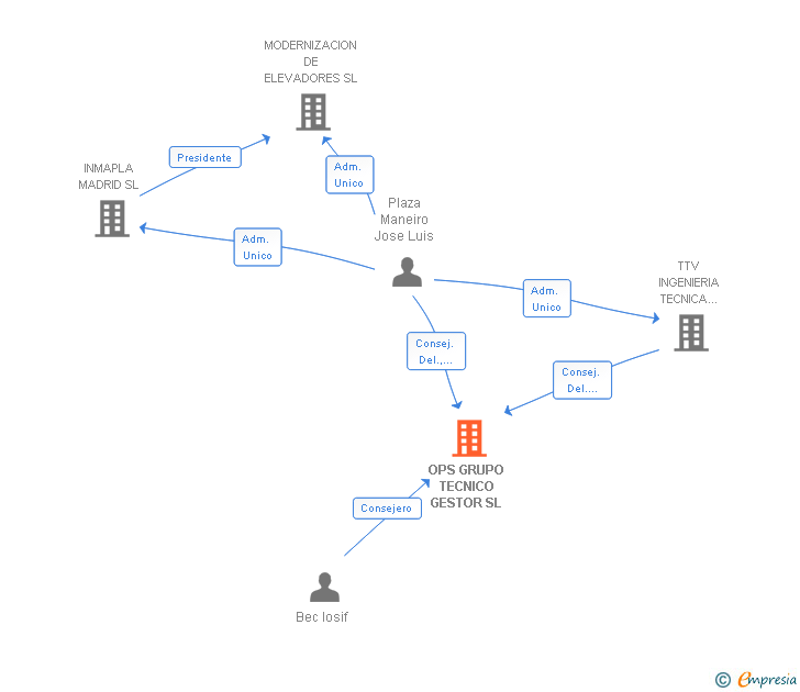 Vinculaciones societarias de OPS GRUPO TECNICO GESTOR SL