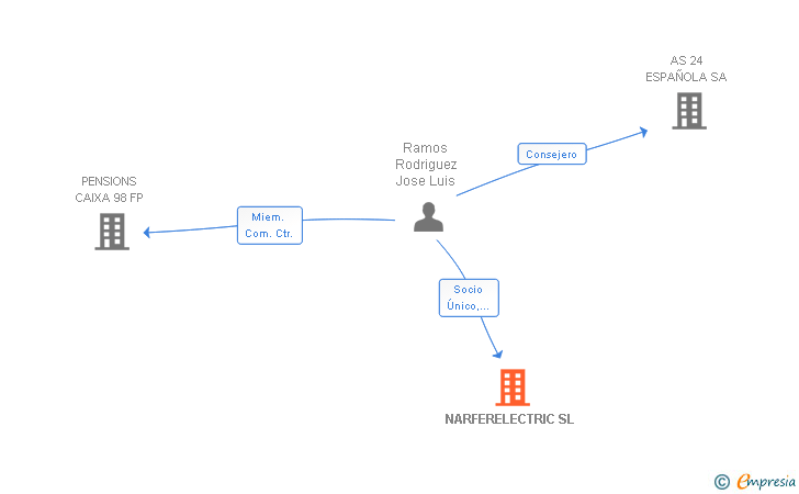 Vinculaciones societarias de NARFERELECTRIC SL