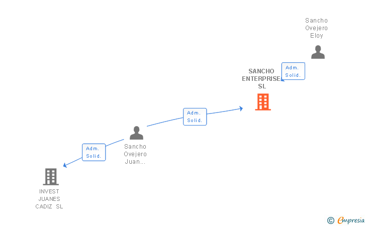 Vinculaciones societarias de SANCHO ENTERPRISE SL