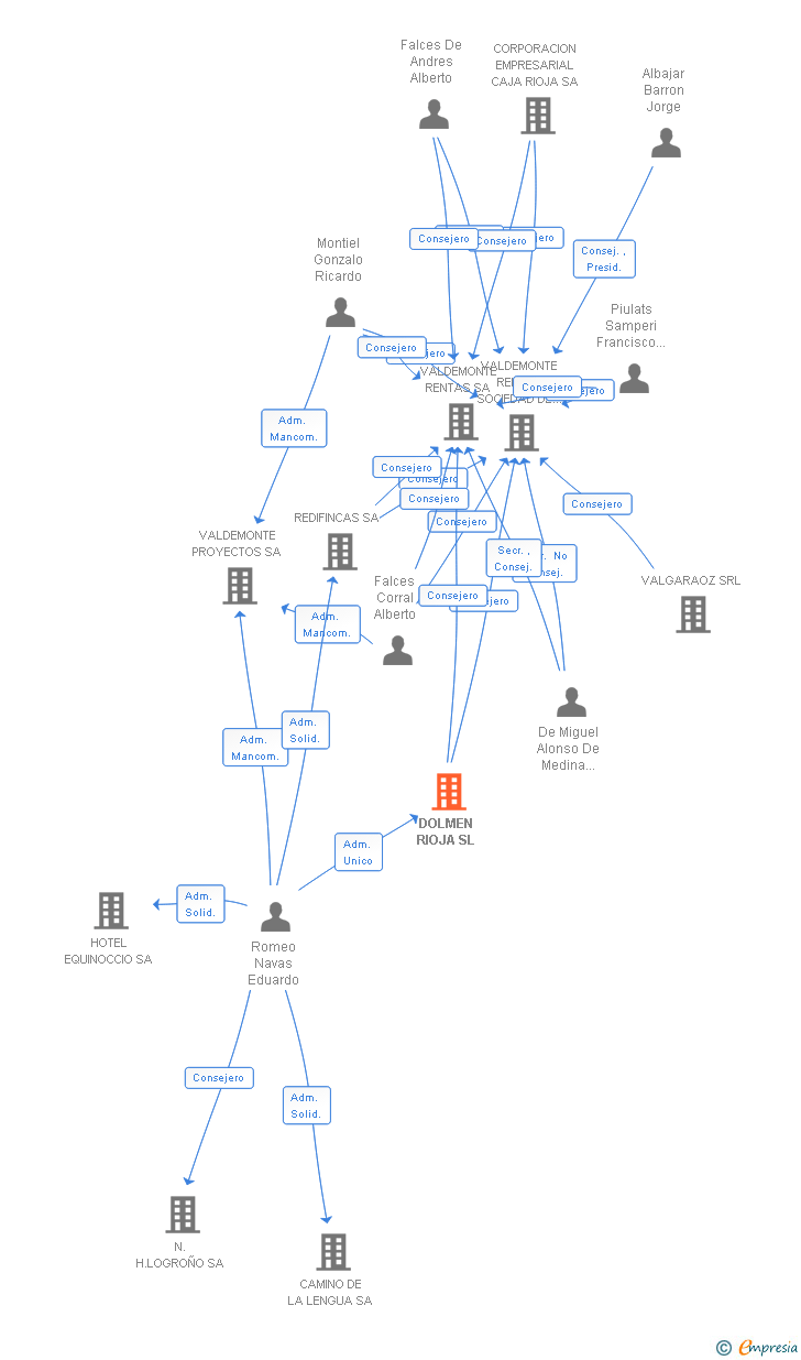 Vinculaciones societarias de DOLMEN RIOJA SL