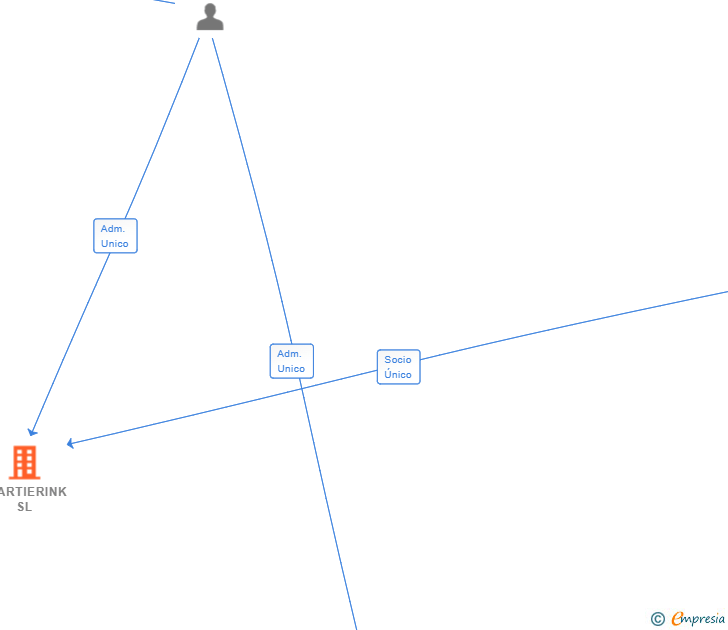Vinculaciones societarias de QUARTIERINK SL