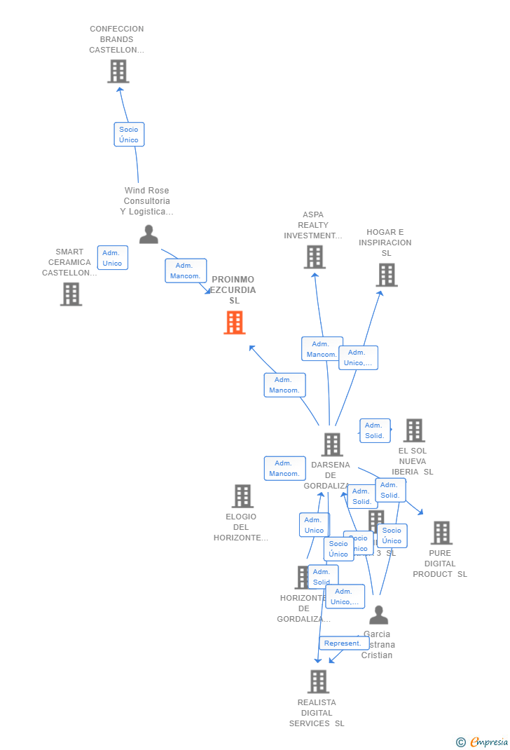 Vinculaciones societarias de PROINMO EZCURDIA SL