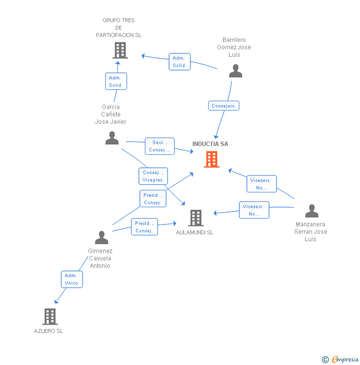 Vinculaciones societarias de INDUCTIA SA