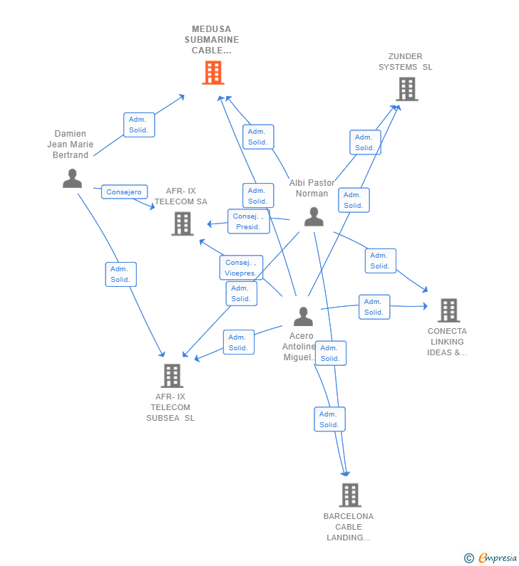 Vinculaciones societarias de MEDUSA SUBMARINE CABLE SYSTEM SL