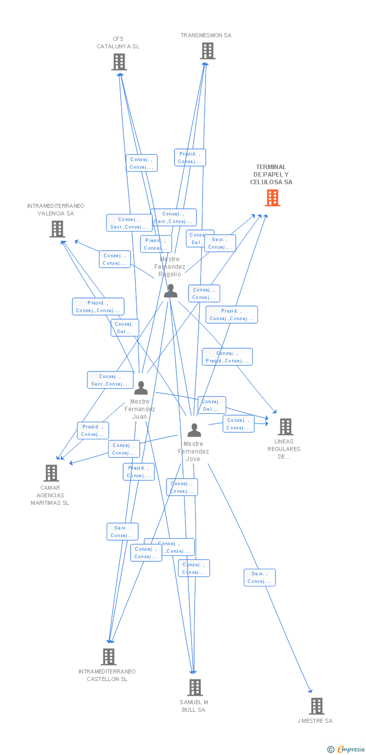 Vinculaciones societarias de TERMINAL DE PAPEL Y CELULOSA SA
