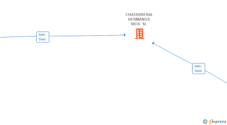 Vinculaciones societarias de CHATARRERIA HERMANOS RIOS SL