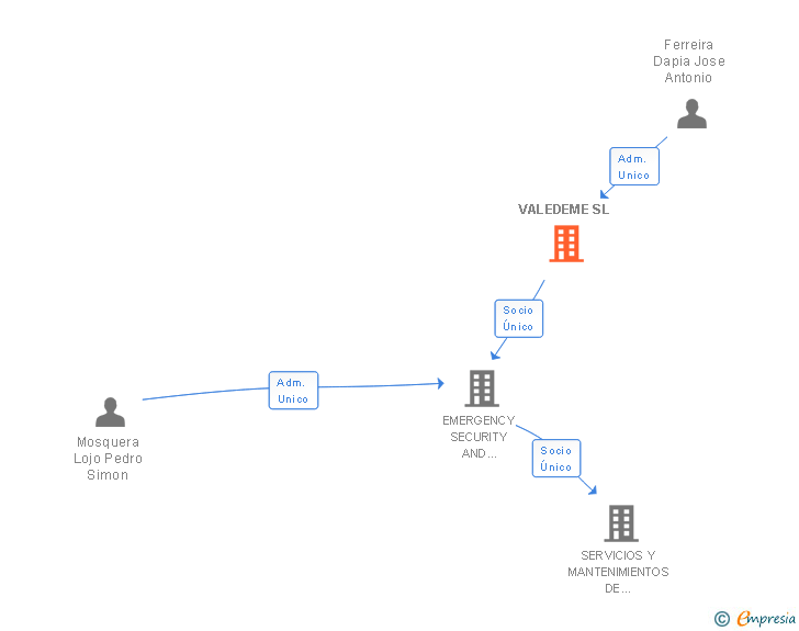 Vinculaciones societarias de VALEDEME SL