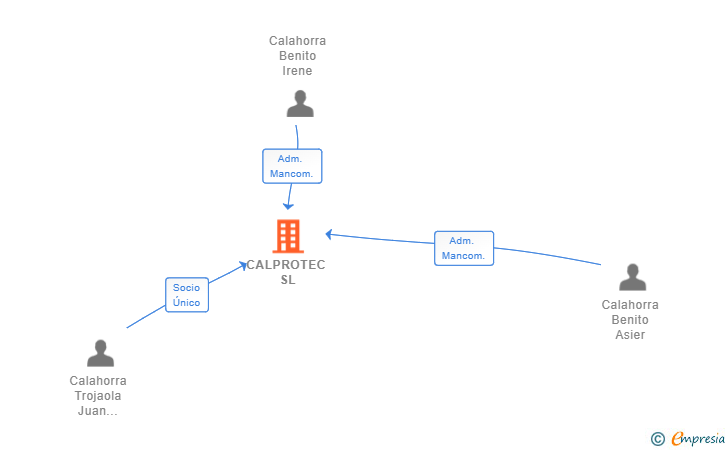 Vinculaciones societarias de CALPROTEC SL