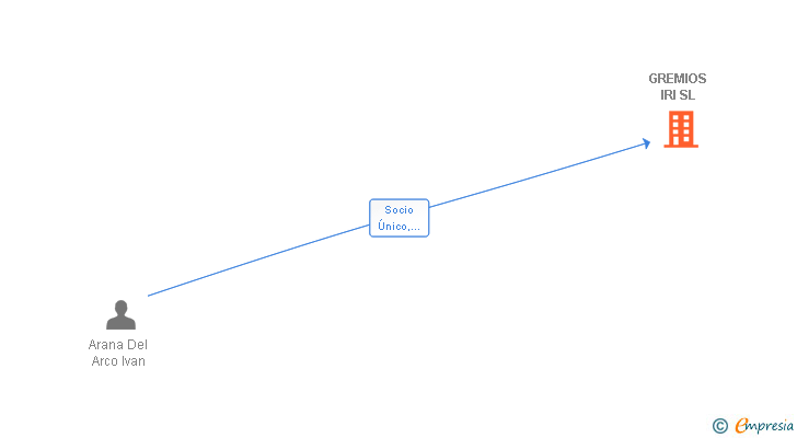 Vinculaciones societarias de GREMIOS IRI SL