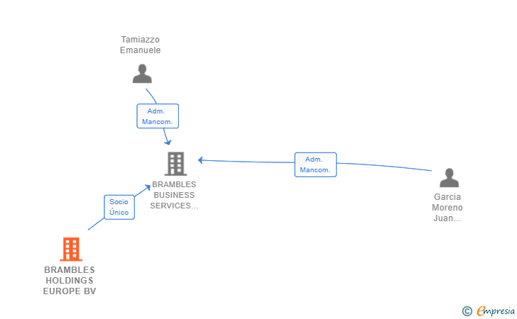 Vinculaciones societarias de BRAMBLES HOLDINGS EUROPE BV