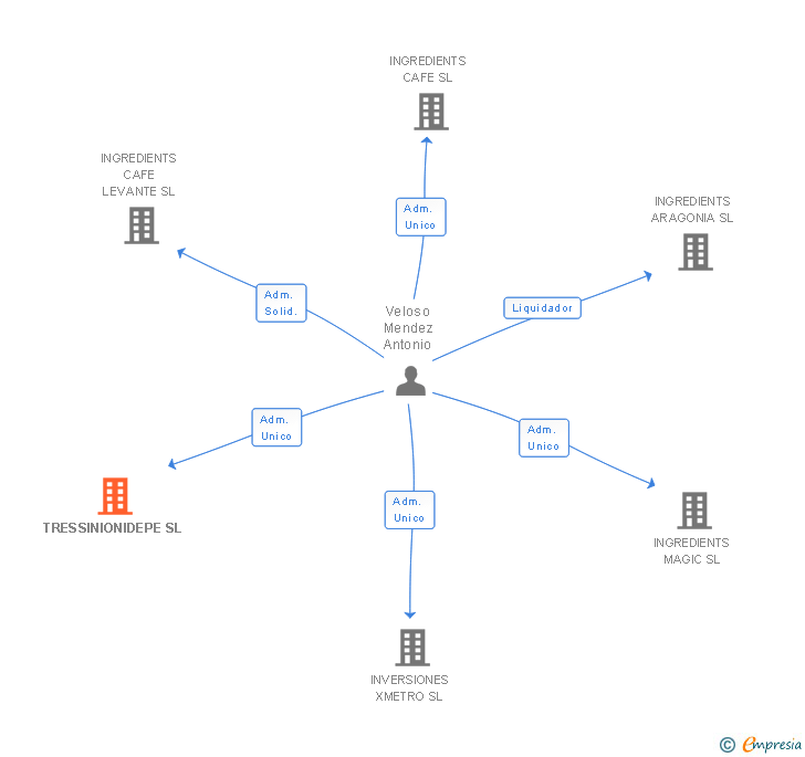 Vinculaciones societarias de TRESSINIONIDEPE SL