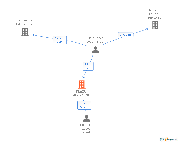 Vinculaciones societarias de PLAZA MAYOR 6 SL