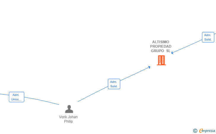 Vinculaciones societarias de ALTISIMO PROPIEDAD GRUPO SL