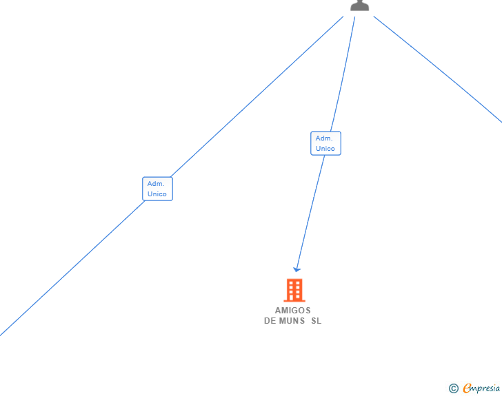 Vinculaciones societarias de AMIGOS DE MUNS SL